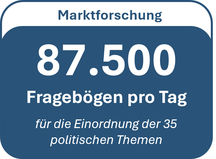 87.500 Fragebögen pro Tag