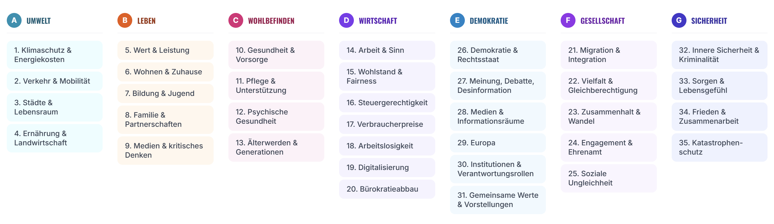 Der politische Themenfokus
