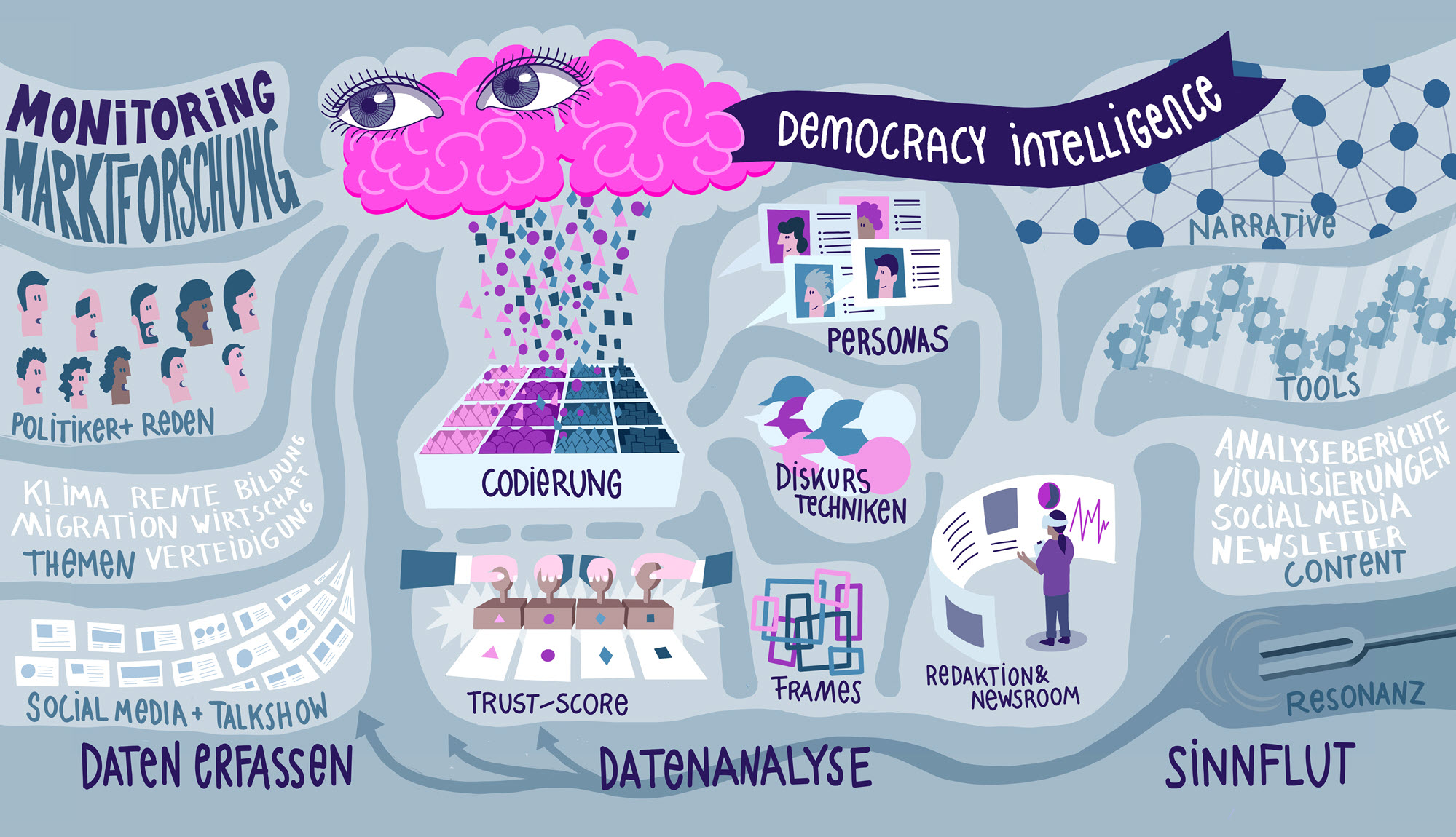 Democracy Intelligence Impact System - Übersicht