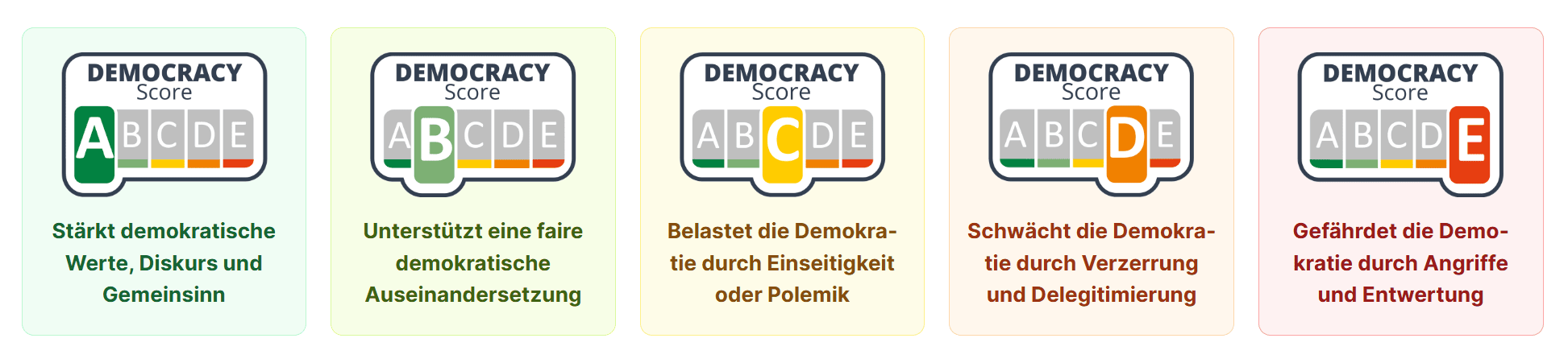 Democracy Score Labels von A bis E