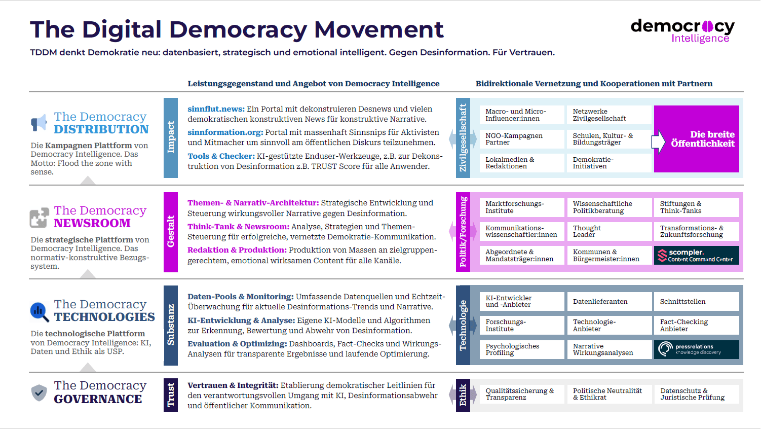 Democracy Intelligence Organisationsstruktur